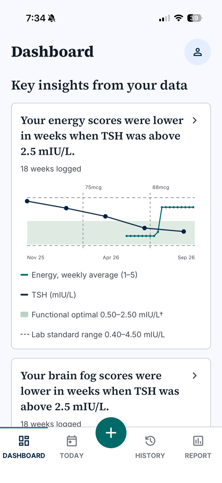 The Haloscan dashboard: energy scores plotted against TSH over eighteen weeks, with the lab standard range dashed and two dose changes marked.